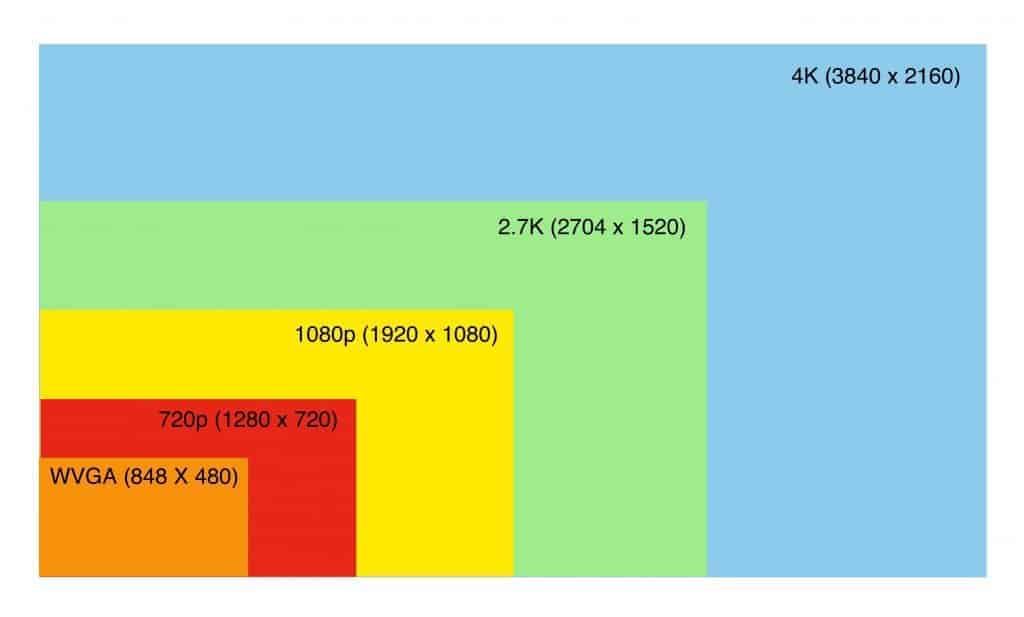 Voici à quoi correspond une résolution 4K