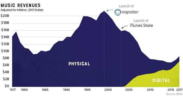 Le marché de la musique au travers des ages