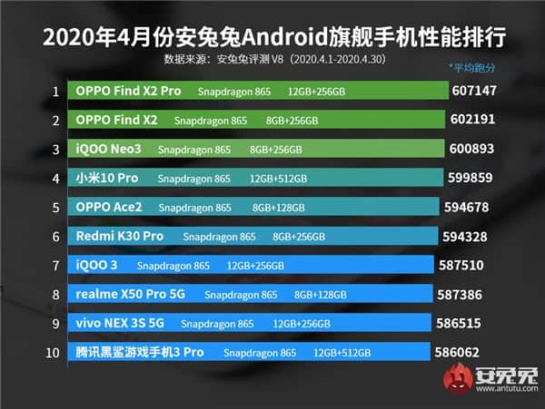 Le meilleur résultat sur AnTuTu c'est lui