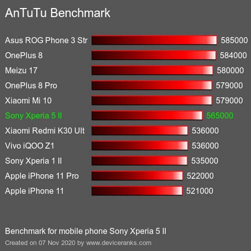 Les performances sont dans la moyenne, au dessus de l'iPhone 11 et un peu en dessous des flagships du moment